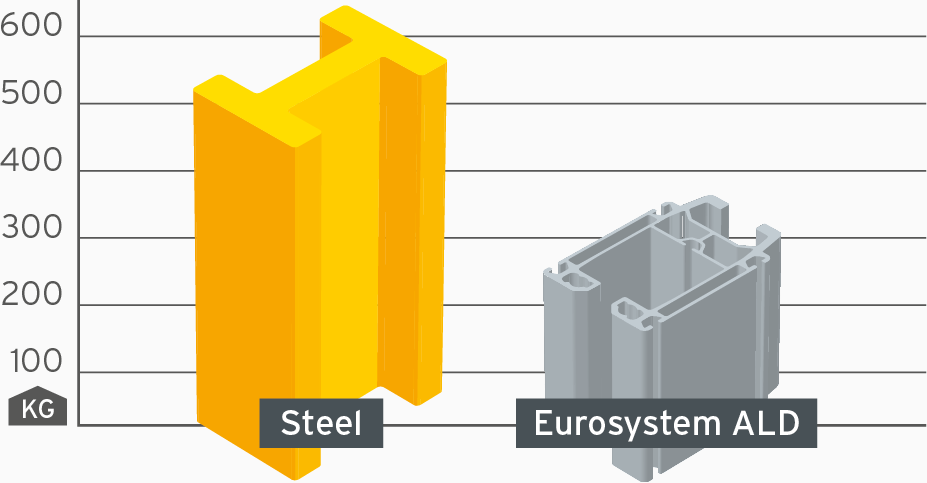 Reduced cost of supporting structures